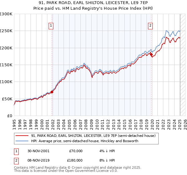 91, PARK ROAD, EARL SHILTON, LEICESTER, LE9 7EP: Price paid vs HM Land Registry's House Price Index