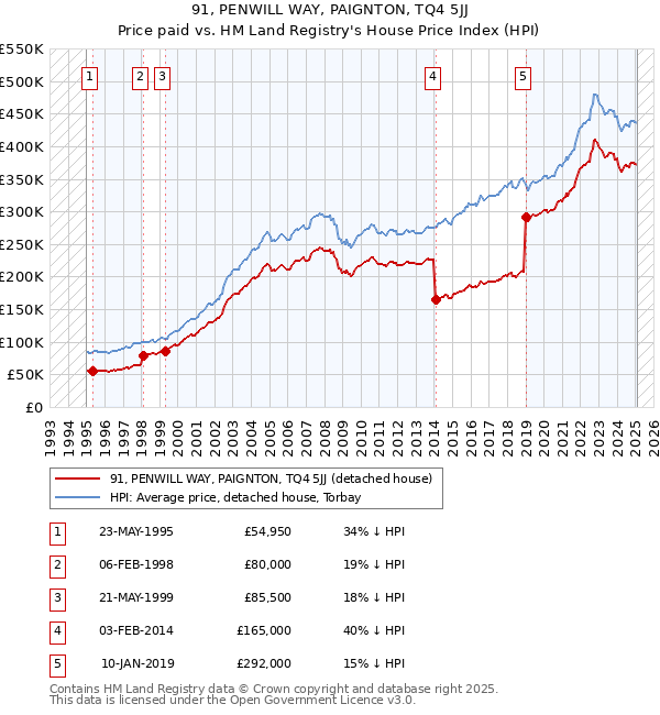 91, PENWILL WAY, PAIGNTON, TQ4 5JJ: Price paid vs HM Land Registry's House Price Index