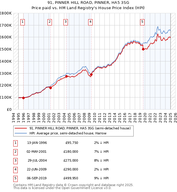 91, PINNER HILL ROAD, PINNER, HA5 3SG: Price paid vs HM Land Registry's House Price Index