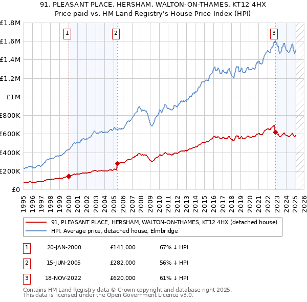 91, PLEASANT PLACE, HERSHAM, WALTON-ON-THAMES, KT12 4HX: Price paid vs HM Land Registry's House Price Index