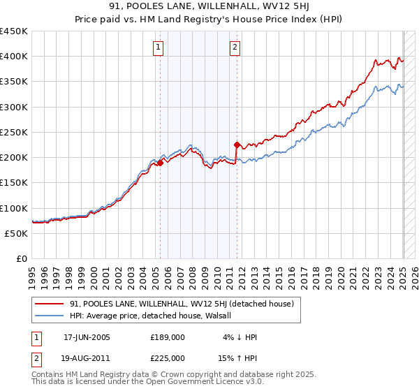 91, POOLES LANE, WILLENHALL, WV12 5HJ: Price paid vs HM Land Registry's House Price Index