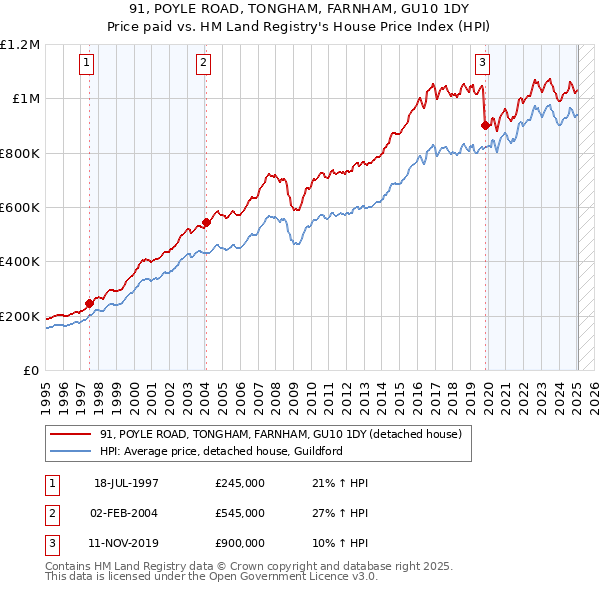 91, POYLE ROAD, TONGHAM, FARNHAM, GU10 1DY: Price paid vs HM Land Registry's House Price Index