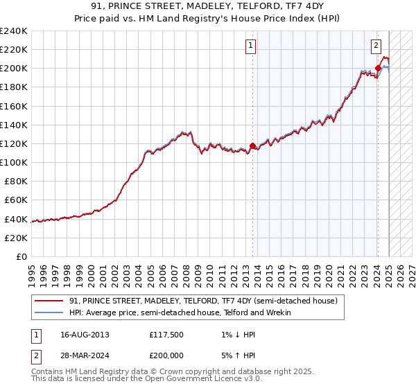 91, PRINCE STREET, MADELEY, TELFORD, TF7 4DY: Price paid vs HM Land Registry's House Price Index