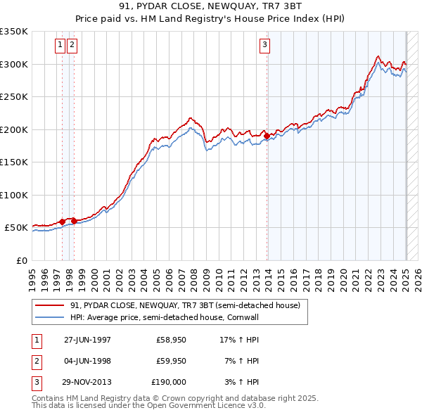 91, PYDAR CLOSE, NEWQUAY, TR7 3BT: Price paid vs HM Land Registry's House Price Index