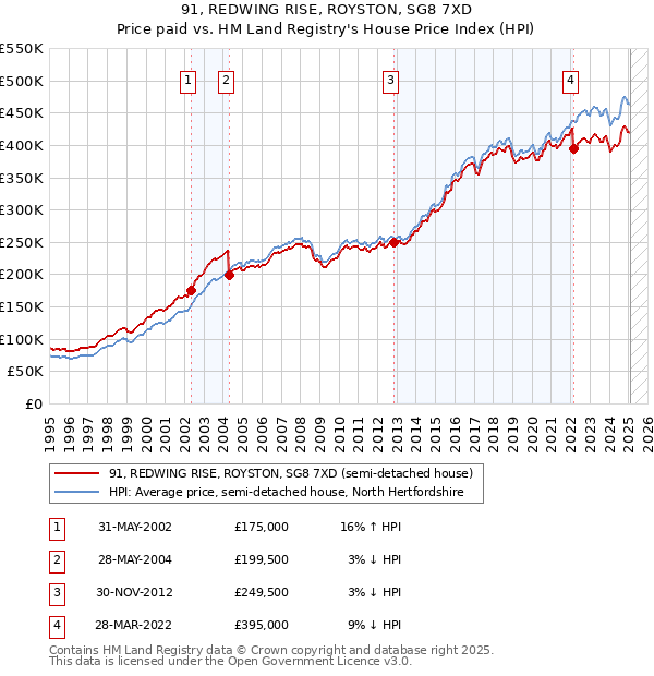 91, REDWING RISE, ROYSTON, SG8 7XD: Price paid vs HM Land Registry's House Price Index