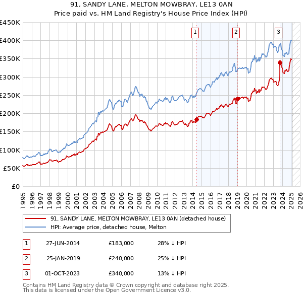 91, SANDY LANE, MELTON MOWBRAY, LE13 0AN: Price paid vs HM Land Registry's House Price Index