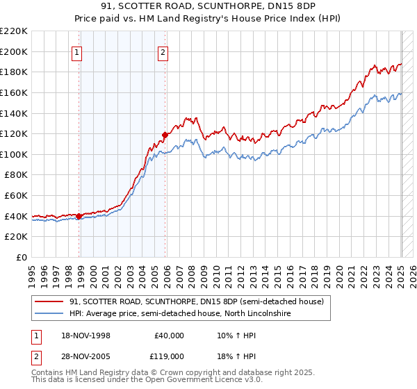 91, SCOTTER ROAD, SCUNTHORPE, DN15 8DP: Price paid vs HM Land Registry's House Price Index