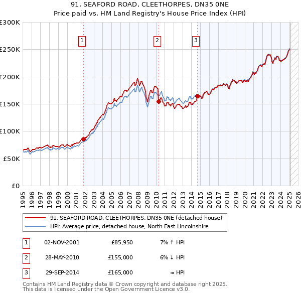 91, SEAFORD ROAD, CLEETHORPES, DN35 0NE: Price paid vs HM Land Registry's House Price Index