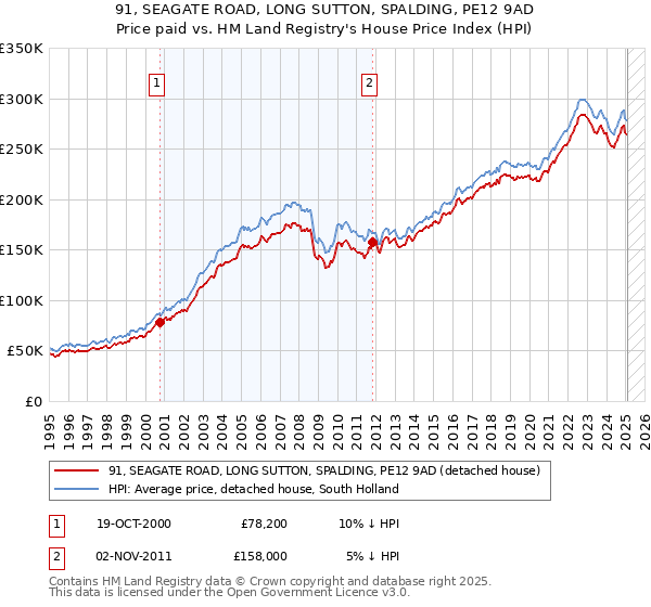 91, SEAGATE ROAD, LONG SUTTON, SPALDING, PE12 9AD: Price paid vs HM Land Registry's House Price Index