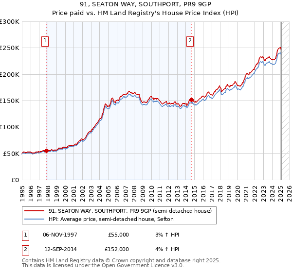 91, SEATON WAY, SOUTHPORT, PR9 9GP: Price paid vs HM Land Registry's House Price Index