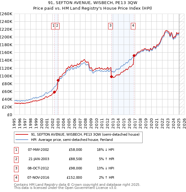 91, SEFTON AVENUE, WISBECH, PE13 3QW: Price paid vs HM Land Registry's House Price Index