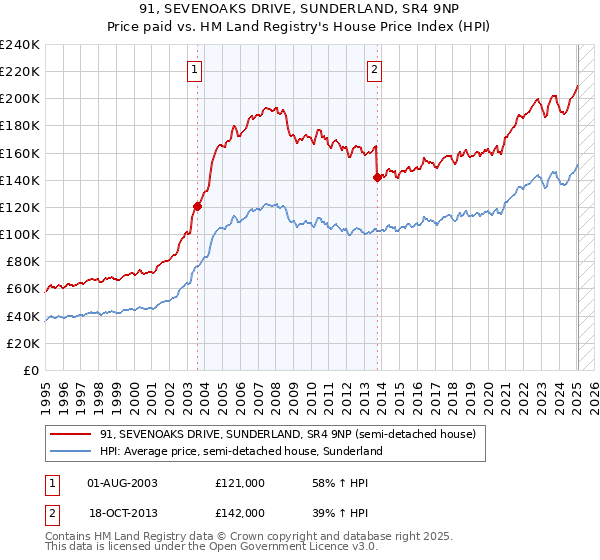 91, SEVENOAKS DRIVE, SUNDERLAND, SR4 9NP: Price paid vs HM Land Registry's House Price Index