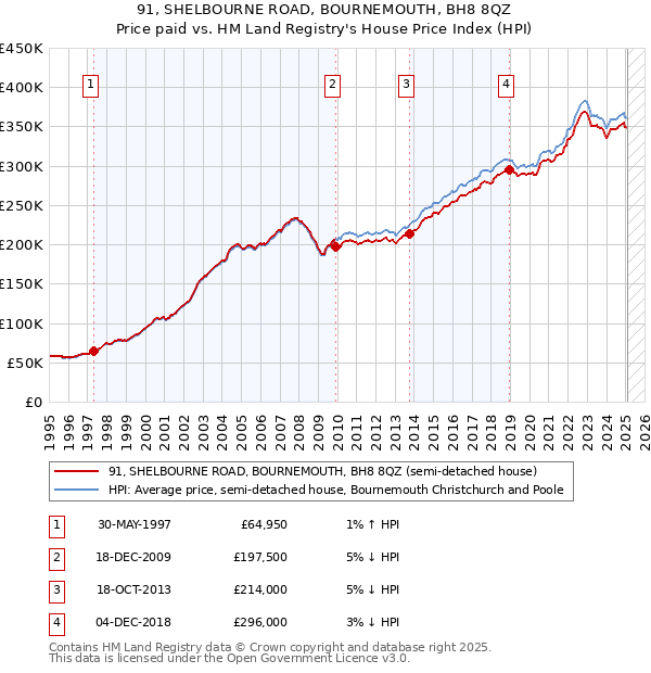 91, SHELBOURNE ROAD, BOURNEMOUTH, BH8 8QZ: Price paid vs HM Land Registry's House Price Index