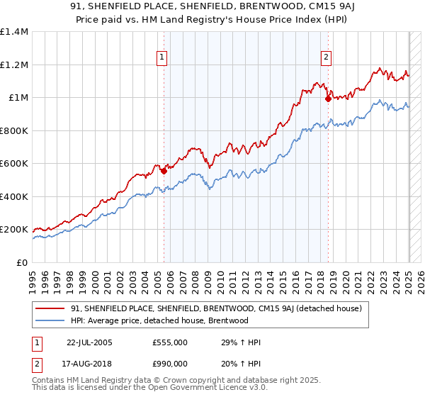 91, SHENFIELD PLACE, SHENFIELD, BRENTWOOD, CM15 9AJ: Price paid vs HM Land Registry's House Price Index