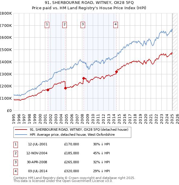 91, SHERBOURNE ROAD, WITNEY, OX28 5FQ: Price paid vs HM Land Registry's House Price Index