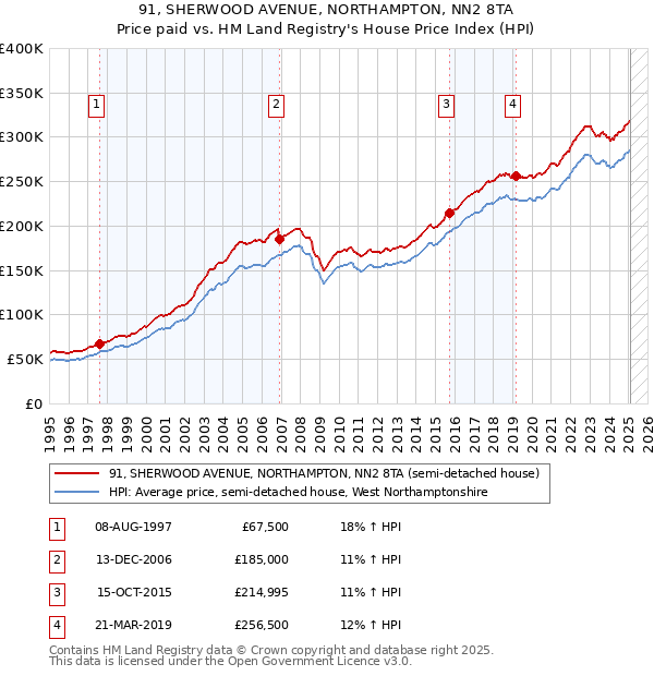 91, SHERWOOD AVENUE, NORTHAMPTON, NN2 8TA: Price paid vs HM Land Registry's House Price Index