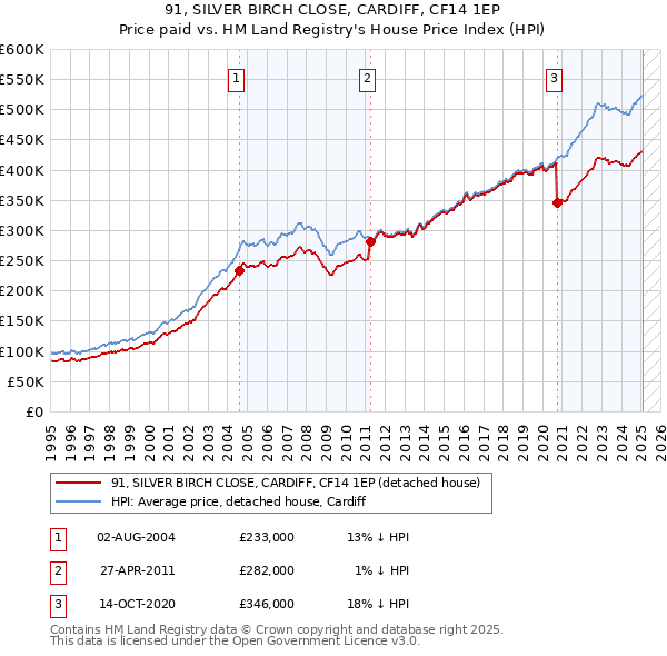 91, SILVER BIRCH CLOSE, CARDIFF, CF14 1EP: Price paid vs HM Land Registry's House Price Index