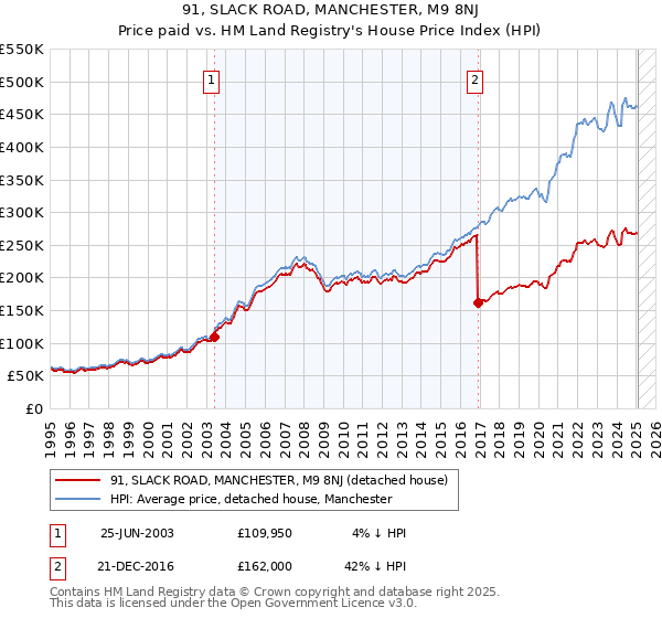 91, SLACK ROAD, MANCHESTER, M9 8NJ: Price paid vs HM Land Registry's House Price Index