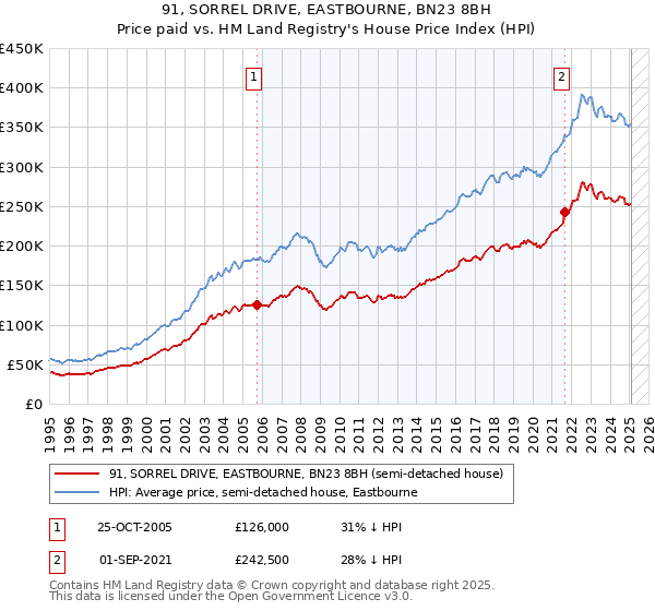 91, SORREL DRIVE, EASTBOURNE, BN23 8BH: Price paid vs HM Land Registry's House Price Index