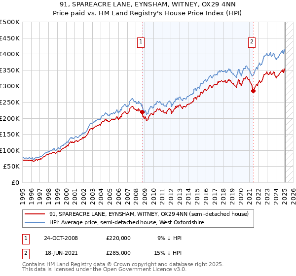 91, SPAREACRE LANE, EYNSHAM, WITNEY, OX29 4NN: Price paid vs HM Land Registry's House Price Index