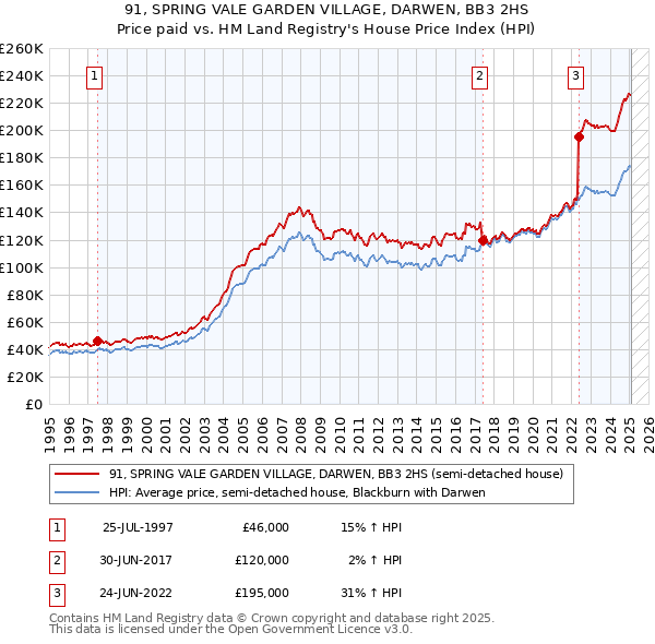 91, SPRING VALE GARDEN VILLAGE, DARWEN, BB3 2HS: Price paid vs HM Land Registry's House Price Index