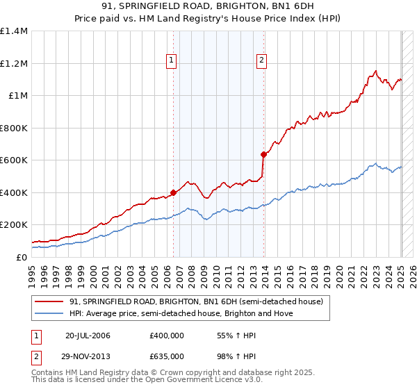 91, SPRINGFIELD ROAD, BRIGHTON, BN1 6DH: Price paid vs HM Land Registry's House Price Index