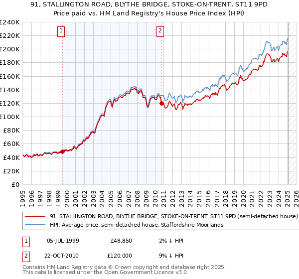 91, STALLINGTON ROAD, BLYTHE BRIDGE, STOKE-ON-TRENT, ST11 9PD: Price paid vs HM Land Registry's House Price Index