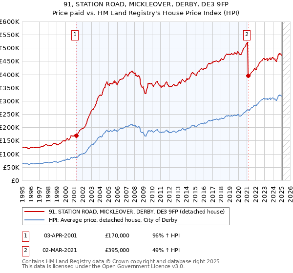 91, STATION ROAD, MICKLEOVER, DERBY, DE3 9FP: Price paid vs HM Land Registry's House Price Index
