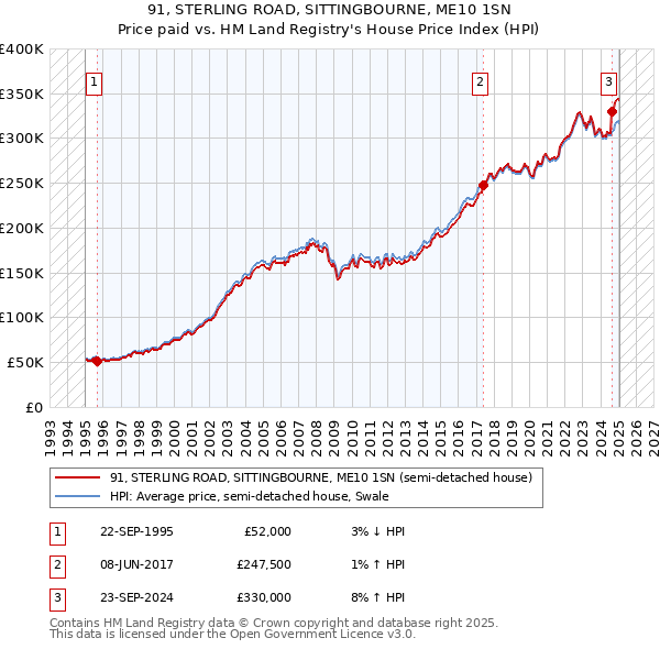 91, STERLING ROAD, SITTINGBOURNE, ME10 1SN: Price paid vs HM Land Registry's House Price Index