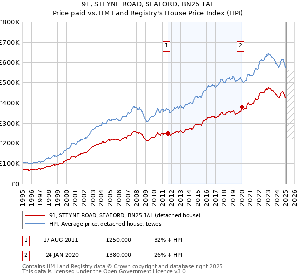91, STEYNE ROAD, SEAFORD, BN25 1AL: Price paid vs HM Land Registry's House Price Index