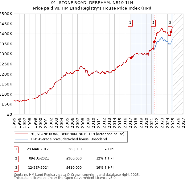 91, STONE ROAD, DEREHAM, NR19 1LH: Price paid vs HM Land Registry's House Price Index