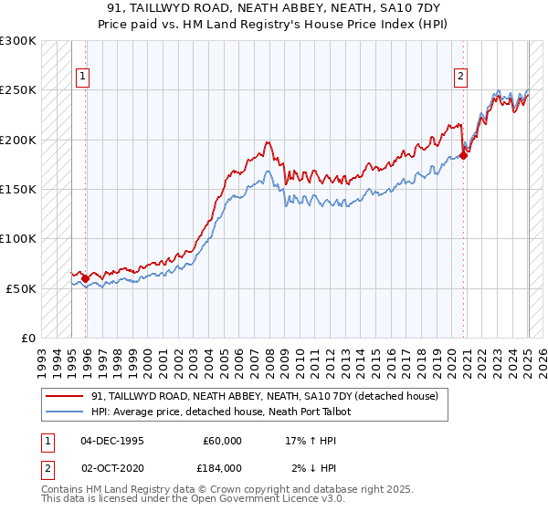 91, TAILLWYD ROAD, NEATH ABBEY, NEATH, SA10 7DY: Price paid vs HM Land Registry's House Price Index