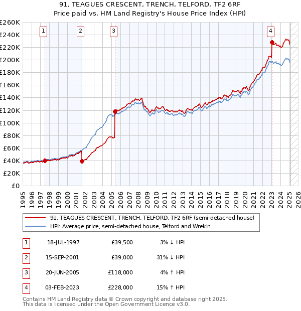 91, TEAGUES CRESCENT, TRENCH, TELFORD, TF2 6RF: Price paid vs HM Land Registry's House Price Index