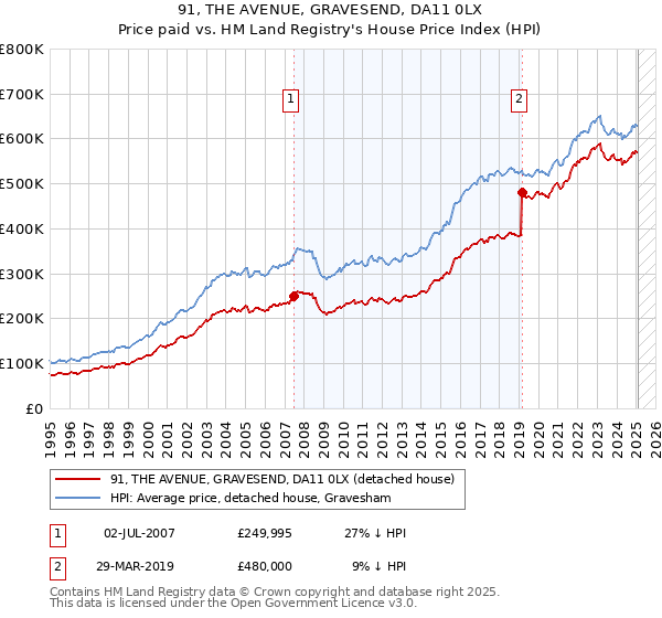 91, THE AVENUE, GRAVESEND, DA11 0LX: Price paid vs HM Land Registry's House Price Index
