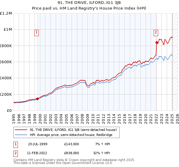 91, THE DRIVE, ILFORD, IG1 3JB: Price paid vs HM Land Registry's House Price Index