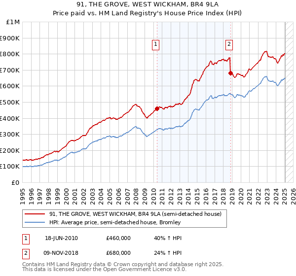 91, THE GROVE, WEST WICKHAM, BR4 9LA: Price paid vs HM Land Registry's House Price Index