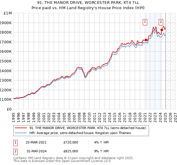 91, THE MANOR DRIVE, WORCESTER PARK, KT4 7LL: Price paid vs HM Land Registry's House Price Index