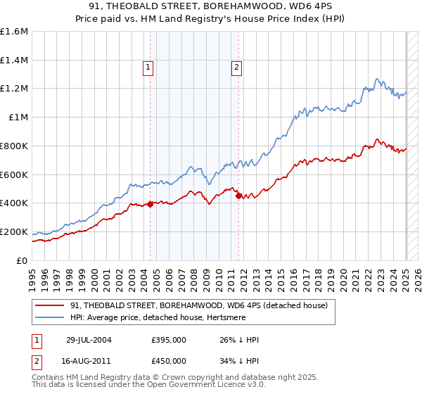 91, THEOBALD STREET, BOREHAMWOOD, WD6 4PS: Price paid vs HM Land Registry's House Price Index