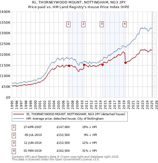 91, THORNEYWOOD MOUNT, NOTTINGHAM, NG3 2PY: Price paid vs HM Land Registry's House Price Index