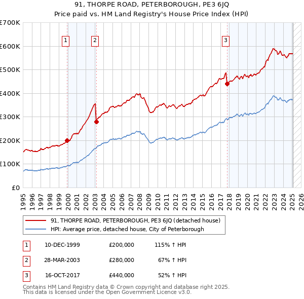 91, THORPE ROAD, PETERBOROUGH, PE3 6JQ: Price paid vs HM Land Registry's House Price Index