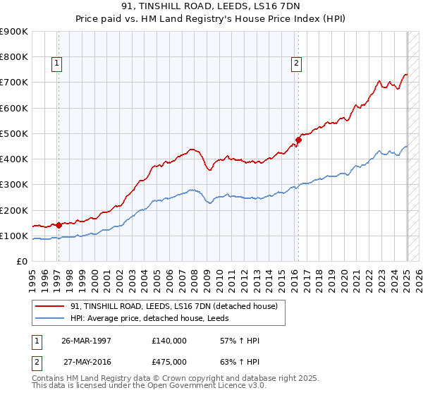 91, TINSHILL ROAD, LEEDS, LS16 7DN: Price paid vs HM Land Registry's House Price Index