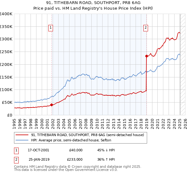 91, TITHEBARN ROAD, SOUTHPORT, PR8 6AG: Price paid vs HM Land Registry's House Price Index