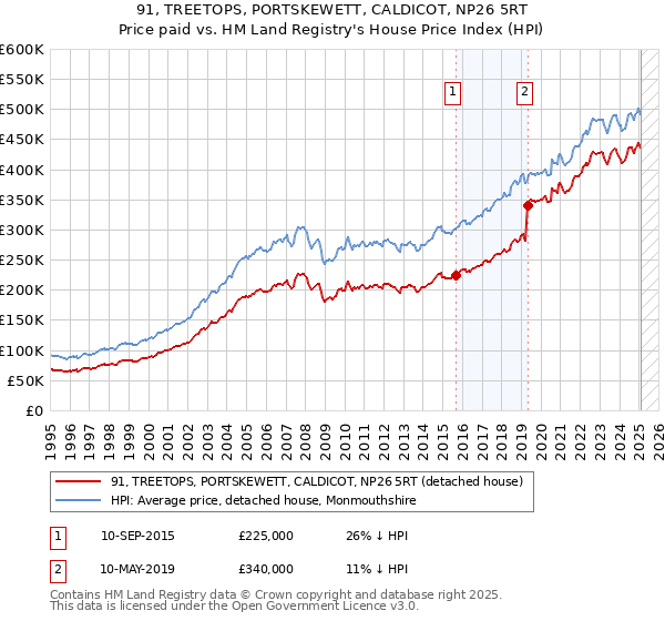 91, TREETOPS, PORTSKEWETT, CALDICOT, NP26 5RT: Price paid vs HM Land Registry's House Price Index