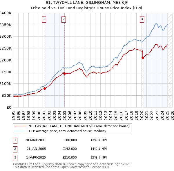 91, TWYDALL LANE, GILLINGHAM, ME8 6JF: Price paid vs HM Land Registry's House Price Index
