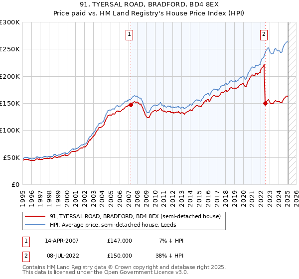 91, TYERSAL ROAD, BRADFORD, BD4 8EX: Price paid vs HM Land Registry's House Price Index
