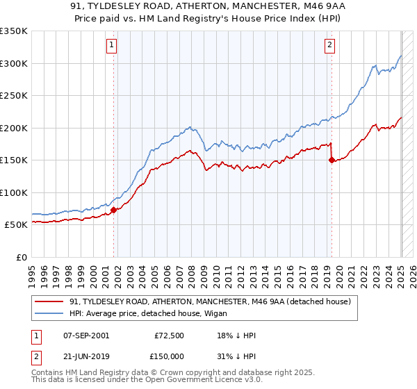 91, TYLDESLEY ROAD, ATHERTON, MANCHESTER, M46 9AA: Price paid vs HM Land Registry's House Price Index