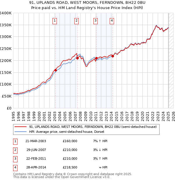 91, UPLANDS ROAD, WEST MOORS, FERNDOWN, BH22 0BU: Price paid vs HM Land Registry's House Price Index