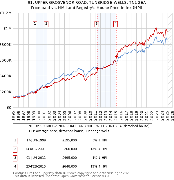 91, UPPER GROSVENOR ROAD, TUNBRIDGE WELLS, TN1 2EA: Price paid vs HM Land Registry's House Price Index