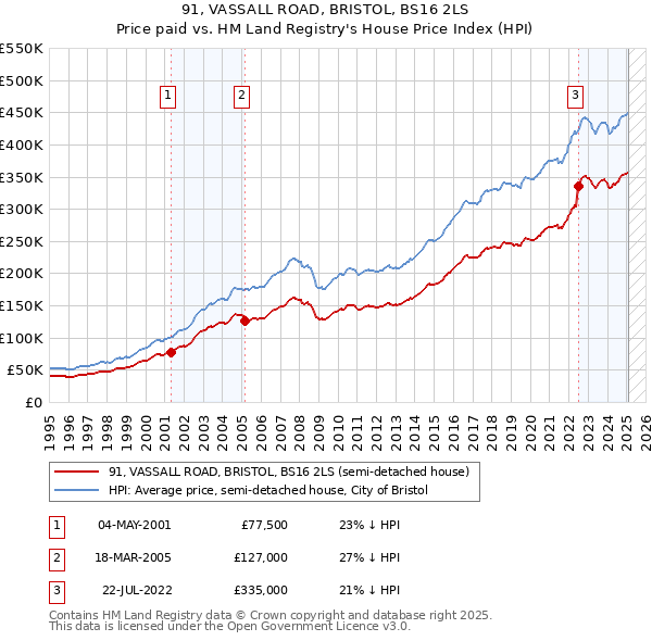 91, VASSALL ROAD, BRISTOL, BS16 2LS: Price paid vs HM Land Registry's House Price Index