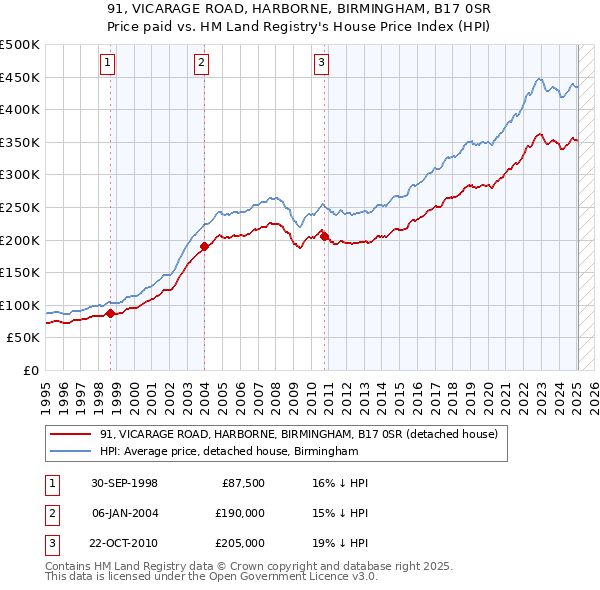 91, VICARAGE ROAD, HARBORNE, BIRMINGHAM, B17 0SR: Price paid vs HM Land Registry's House Price Index